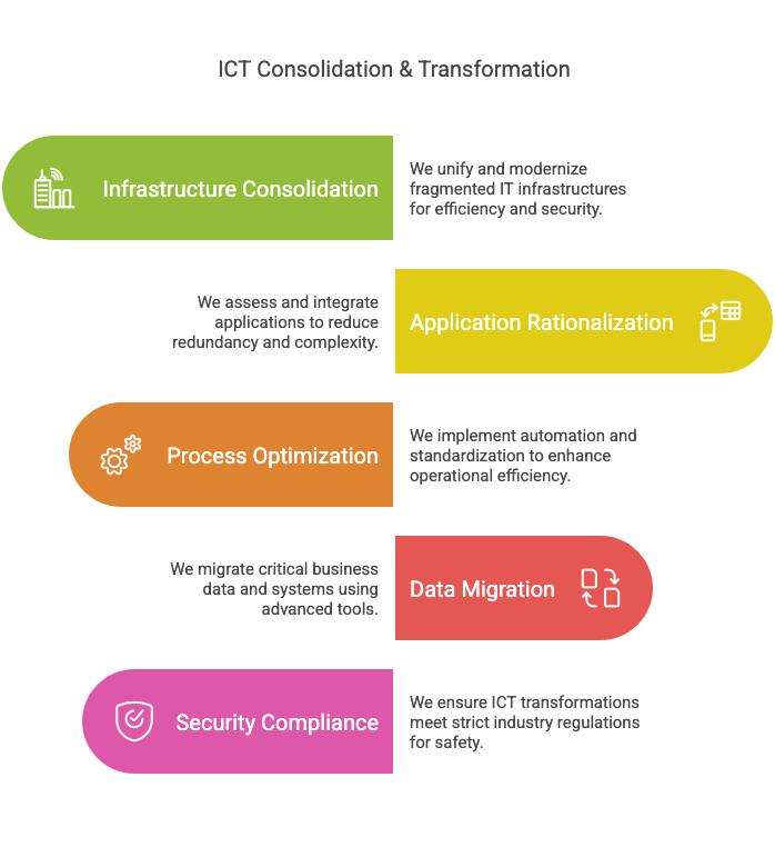 Consolidation & Transformation Consolidation & Transformation