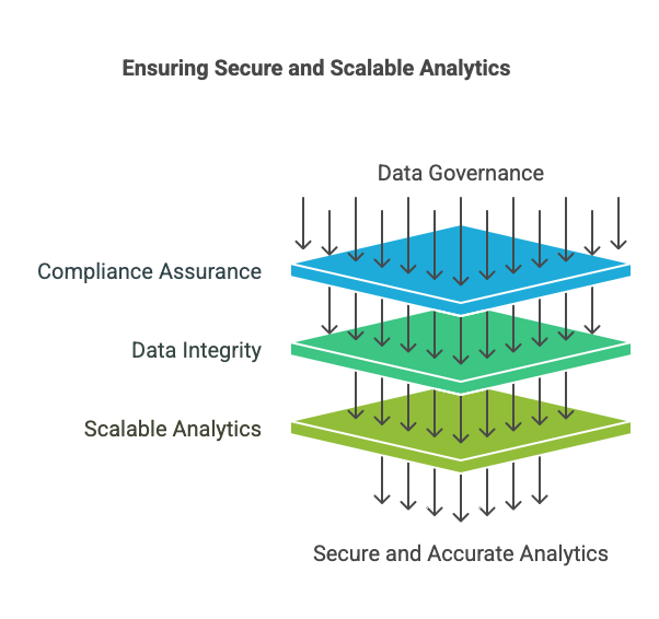 Scalable and Secure Data Analytics