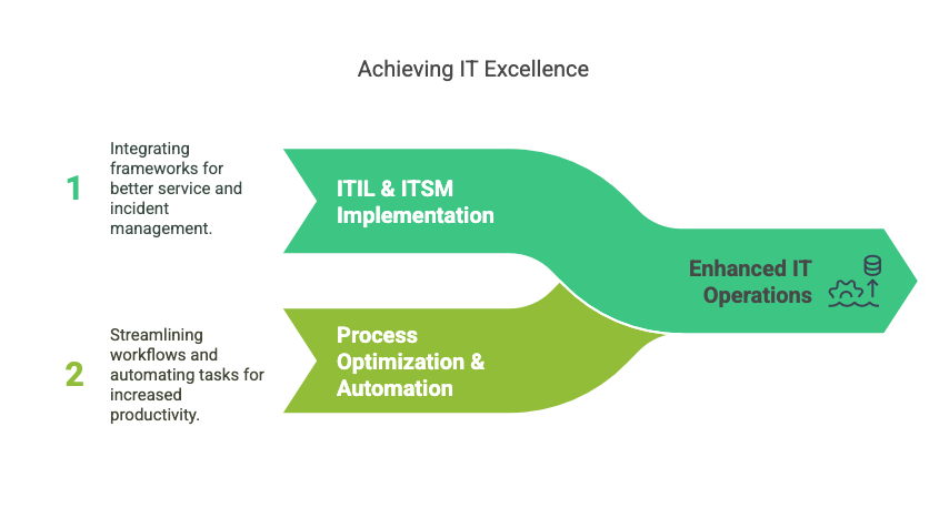 Enhanced IT Operations